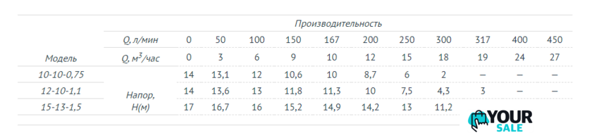 Фекальный насос Unipump FEKAMAX 12-10-1,1 - Изображение №2 — Интернет-магазин Your Sale