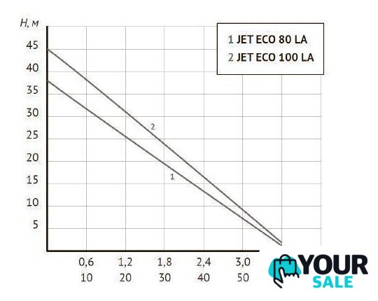 Насосная станция Unipump АКВАРОБОТ ECO JET 80 LA (г/а 2л) - Изображение №4 — Интернет-магазин Your Sale
