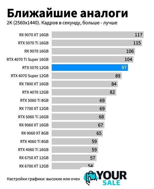 Видеокарта Gigabyte GeForce RTX 5070 Windforce OC SFF 12G GV-N5070WF3OC-12GD - Изображение №2 — Интернет-магазин Your Sale