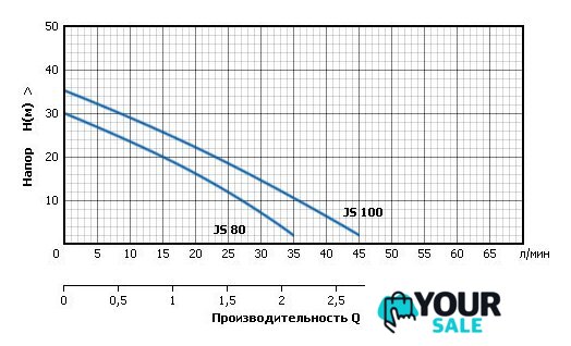 Насосная станция Unipump AUTO JS 100 - Изображение №3 — Интернет-магазин Your Sale