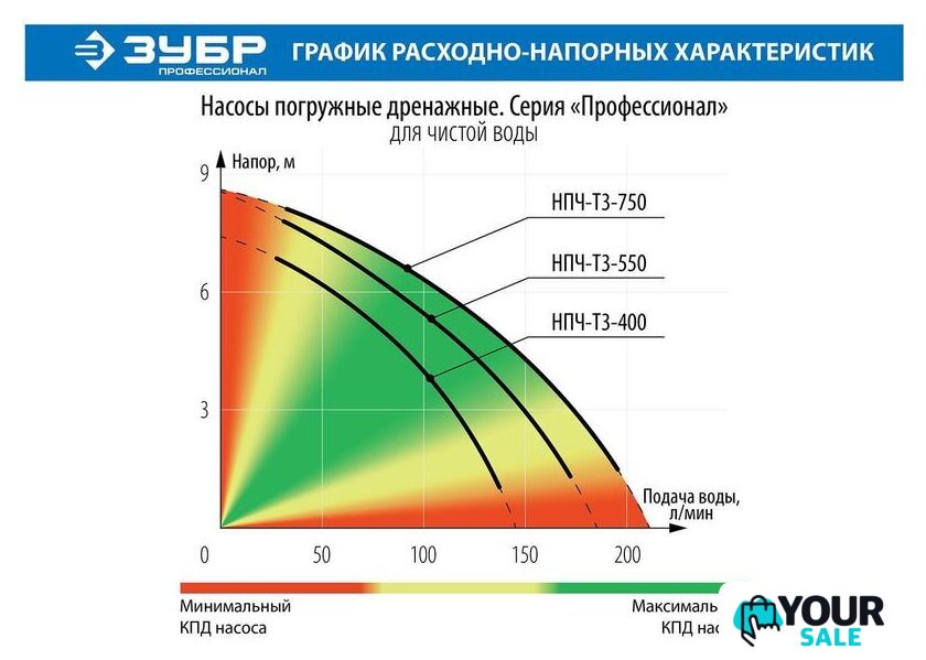 Дренажный насос Зубр НПЧ-Т3-750 - Изображение №6 — Интернет-магазин Your Sale