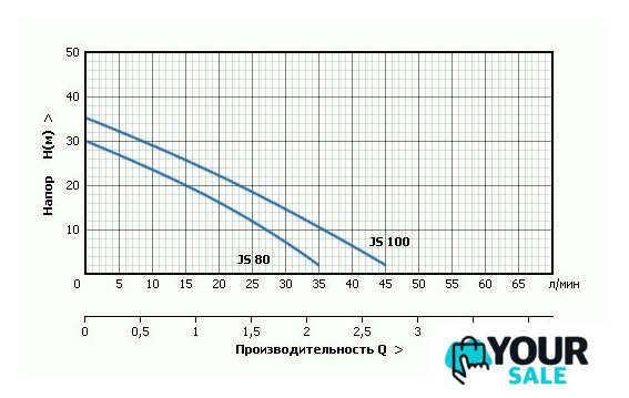 Насосная станция Unipump AUTO JS 80 - Изображение №4 — Интернет-магазин Your Sale