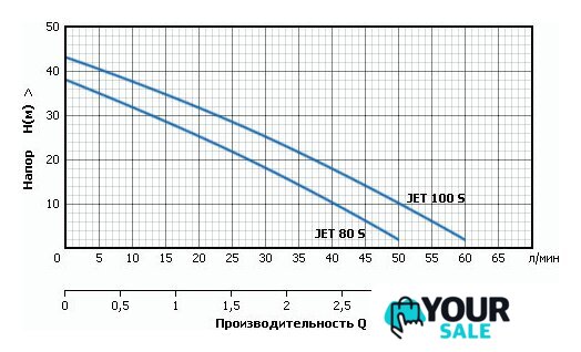 Самовсасывающий насос Unipump JET 100 S - Изображение №2 — Интернет-магазин Your Sale