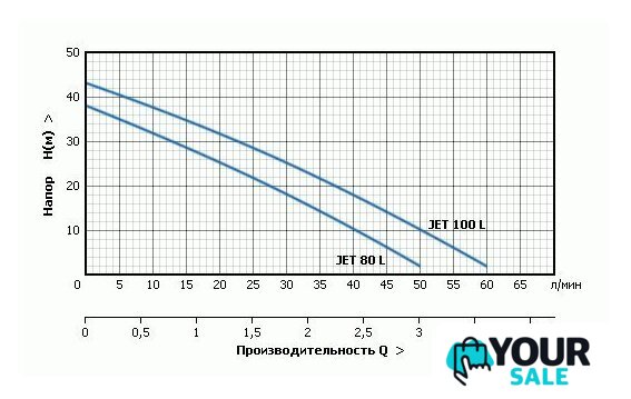 Самовсасывающий насос Unipump JET 80 L - Изображение №4 — Интернет-магазин Your Sale
