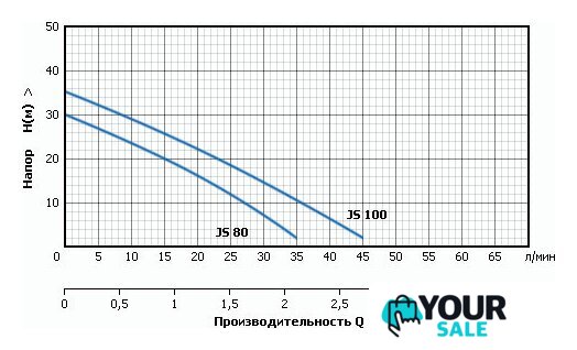 Самовсасывающий насос Unipump JS 100 - Изображение №3 — Интернет-магазин Your Sale