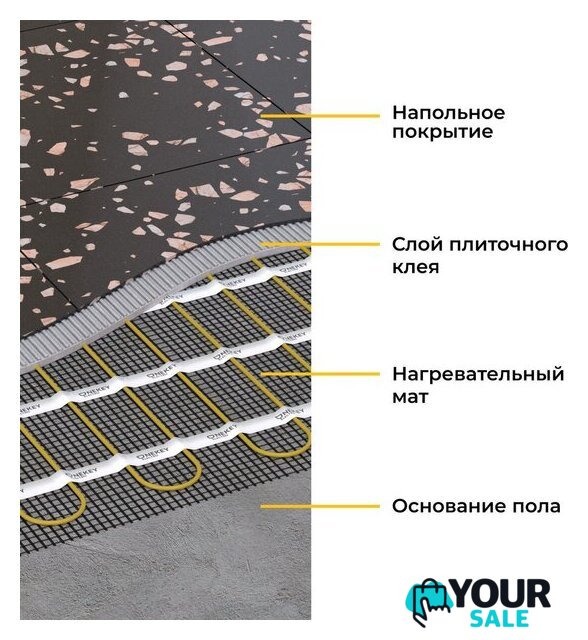Нагревательный мат OneKeyElectro OKE-1050-7.00 2284482 - Изображение №7 — Интернет-магазин Your Sale
