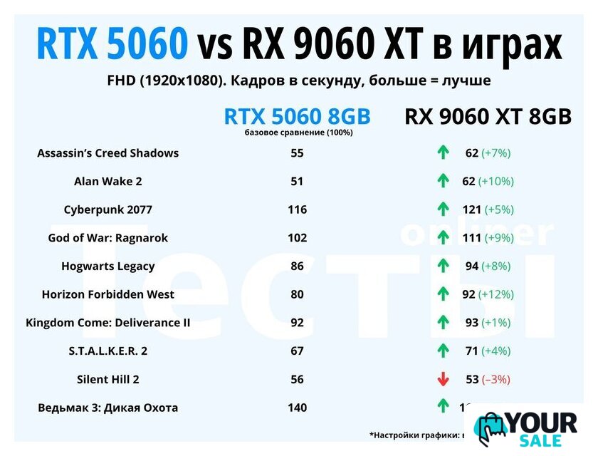 Видеокарта ZOTAC Gaming GeForce RTX 5060 Twin Edge ZT-B50600E-10M - Изображение №3 — Интернет-магазин Your Sale