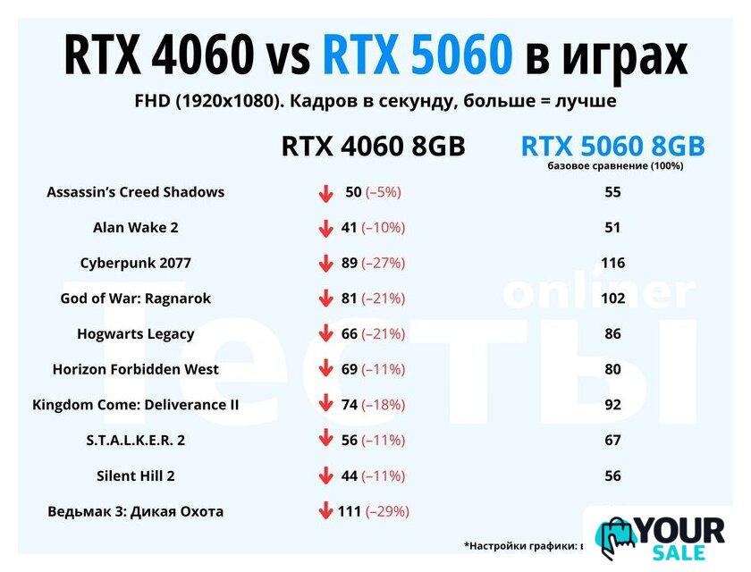 Видеокарта ZOTAC Gaming GeForce RTX 5060 Twin Edge ZT-B50600E-10M - Изображение №4 — Интернет-магазин Your Sale