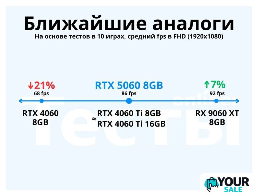 Видеокарта ZOTAC Gaming GeForce RTX 5060 Twin Edge ZT-B50600E-10M - Изображение №2 — Интернет-магазин Your Sale