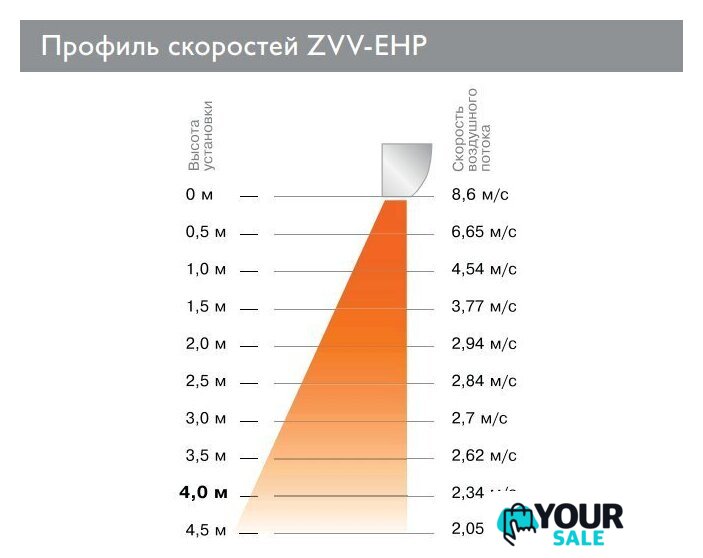 Тепловая завеса ZILON Заслон ZVV-1.5E18HP - Изображение №4 — Интернет-магазин Your Sale