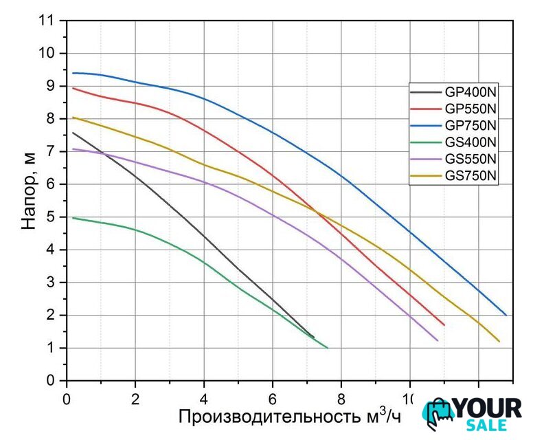 Дренажный насос Pumpman GS750N - Изображение №2 — Интернет-магазин Your Sale