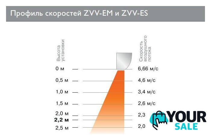 Тепловая завеса ZILON ZVV-0.8E5M - Изображение №4 — Интернет-магазин Your Sale