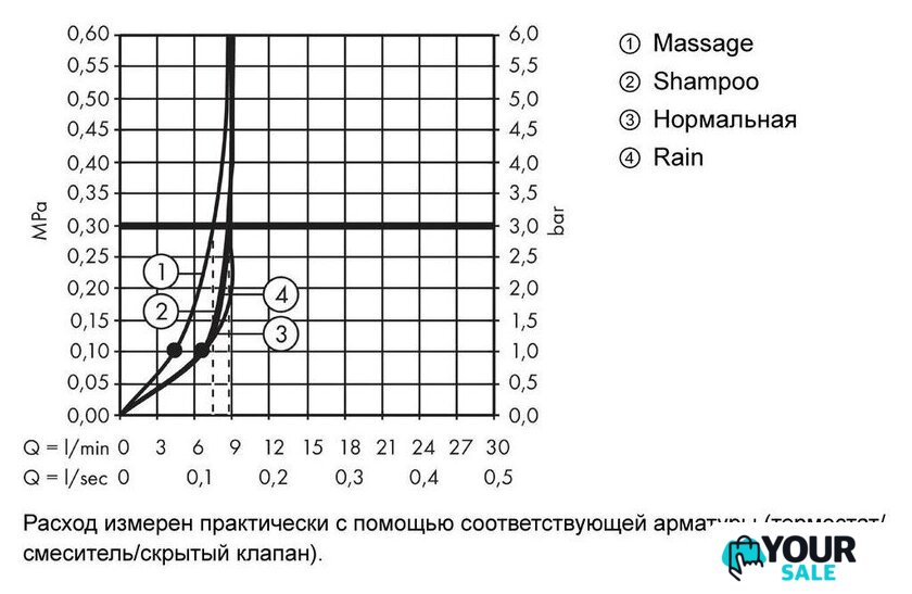 Душевой гарнитур  Hansgrohe Croma 100 Vario 27653000 - Изображение №7 — Интернет-магазин Your Sale