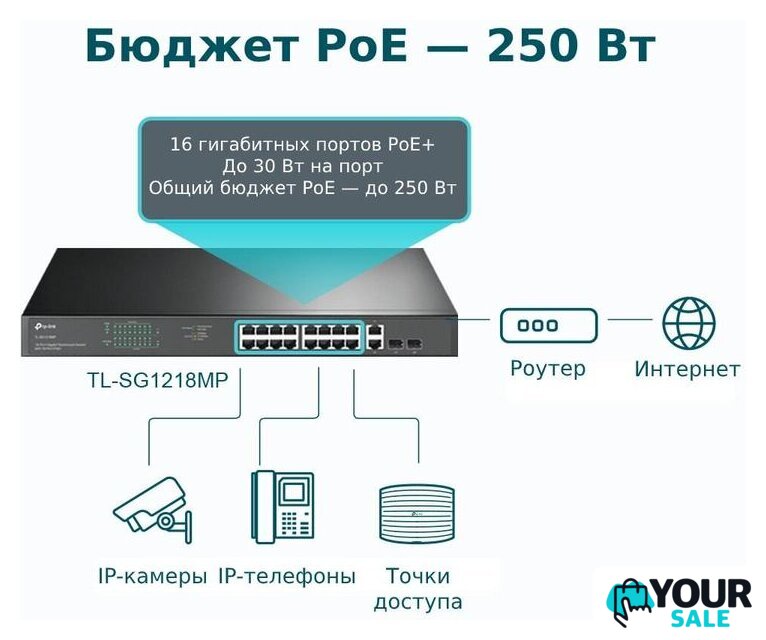 Неуправляемый коммутатор TP-Link TL-SG1218MP - Изображение №4 — Интернет-магазин Your Sale