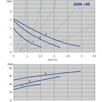 IMP Pumps GHN 25/40-180 (979521710) Image #2