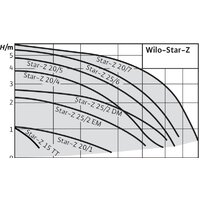 Wilo Star-Z 20/4-3 Image #2