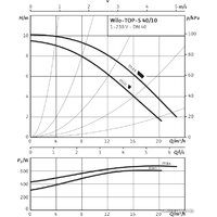 Wilo TOP-S 40/10 (1~230 V, PN 6/10) Image #2