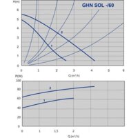IMP Pumps GHN SOL 25/60-180 (979521361) Image #2