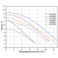 Дренажный насос Pumpman GS750N - Превью изображения №2 — Интернет-магазин Your Sale