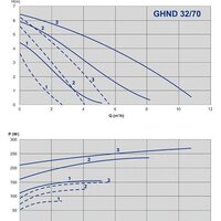 IMP Pumps GHND 32/70-180 (979522021) Image #2